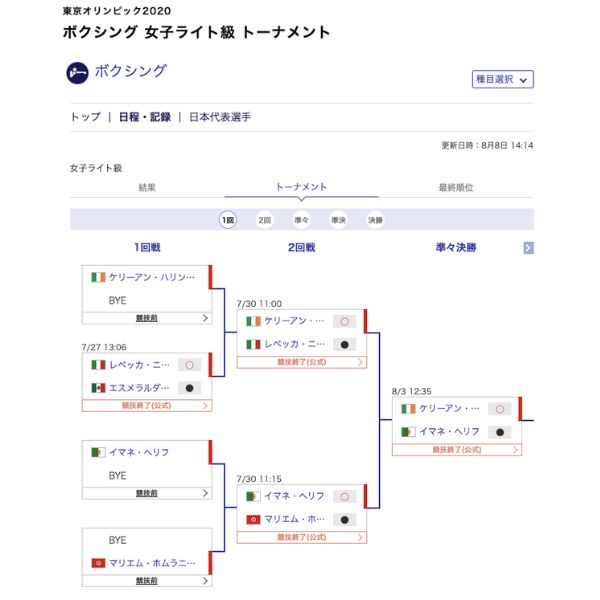 ケリーアン・ハリントンとイマネ・ケリフの成績表